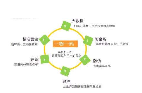 一物一碼午夜免费电影標簽為企業帶來什麽價值？