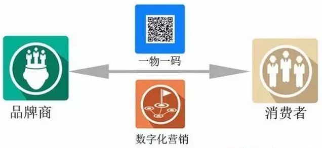 產品一物一碼追溯係統有什麽優勢？你了解多少
