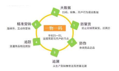 產品一物一碼午夜福利18禁 了解企業產品流向