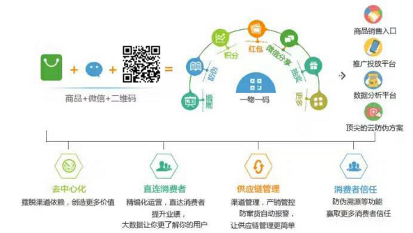 一物一碼午夜免费电影溯源係統如何進行產品促銷