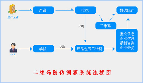 二維碼午夜免费电影溯源係統給企業帶來了什麽價值？