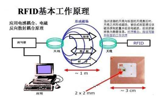 物聯網技術RFID證書午夜免费电影數據管理係統方案