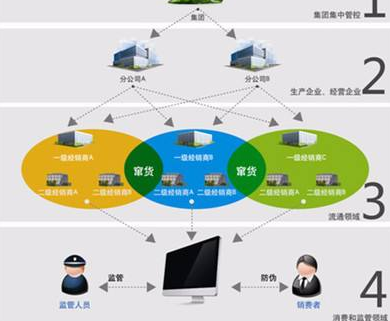奶粉防竄貨營銷係統或防竄貨措施有哪些？