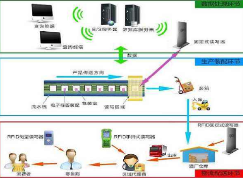 酒rifd午夜免费电影追蹤溯源管理係統解決方案