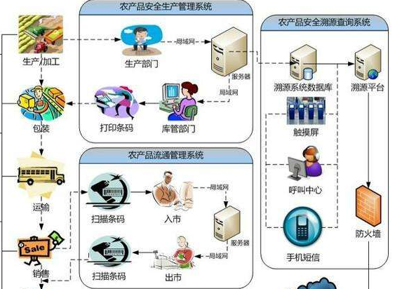怎樣建立農產品追溯係統或設計方案？