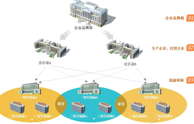 防竄貨進貨返利係統開發，幫助企業管理銷售經銷售商！