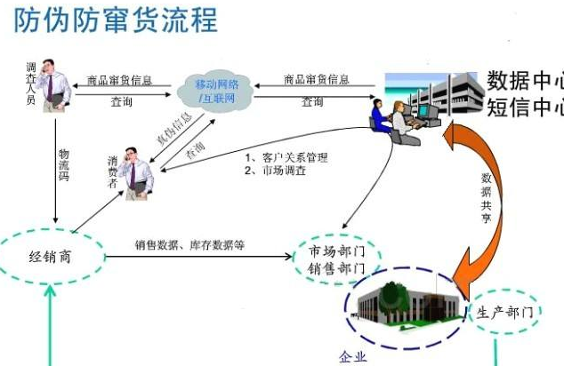 種子午夜免费电影防竄貨管理係統軟件開發，從根源避免竄貨!