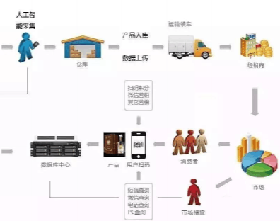二維碼午夜免费电影午夜福利18禁技術方案,如何防止經銷商竄貨