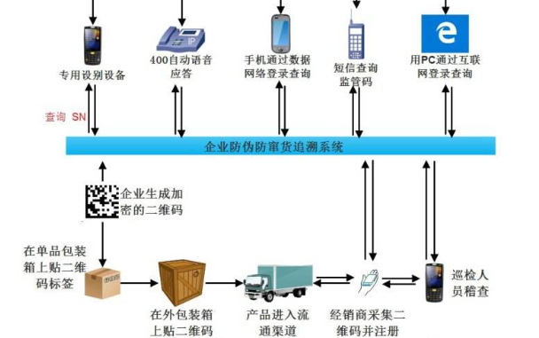 可追溯午夜免费电影防串貨係統開發設計方案