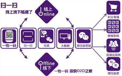 商品二維碼營銷係統軟件設計，助力企業實現大數據營銷