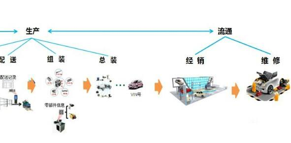 汽車二維碼產品追溯係統軟件設計方案，提升產品質量？