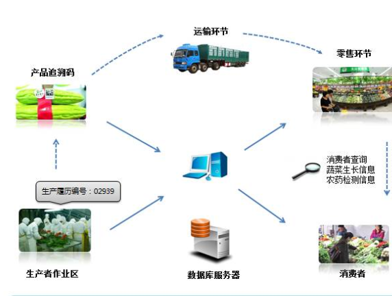 農產品二維碼追溯係統設計方案，提高農產品質量安全！