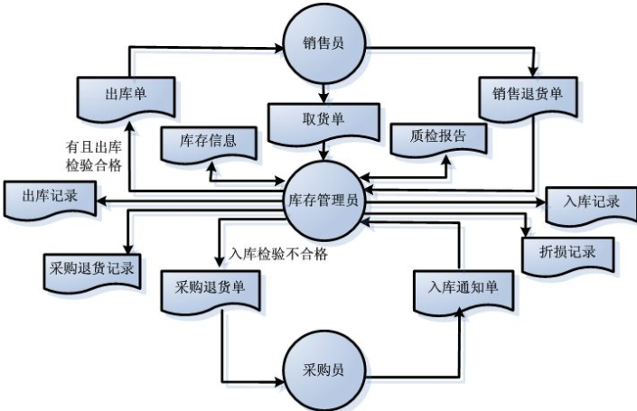 商品庫存管理信息係統軟件開發，實現數字化運營管理