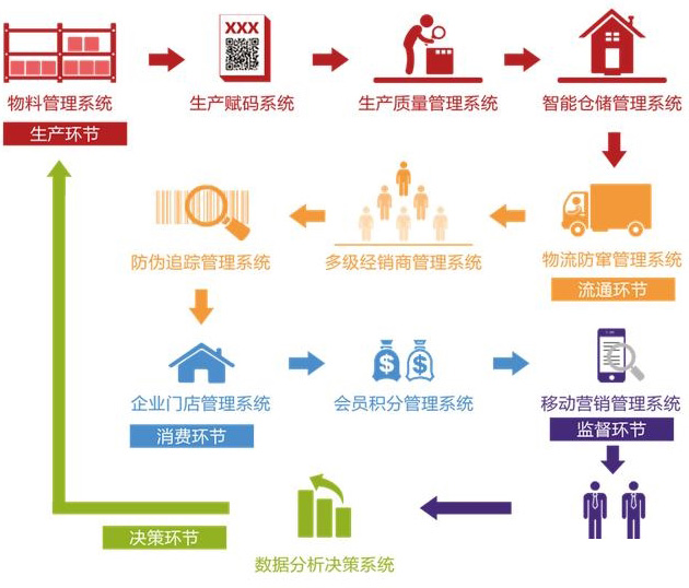 廣州二維碼溯源係統的優勢有哪些？