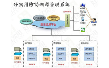 你了解一物一碼午夜免费电影溯源係統的操作流程嗎?