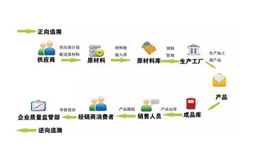定製二維碼午夜免费电影溯源係統可以帶來哪些優勢價值?